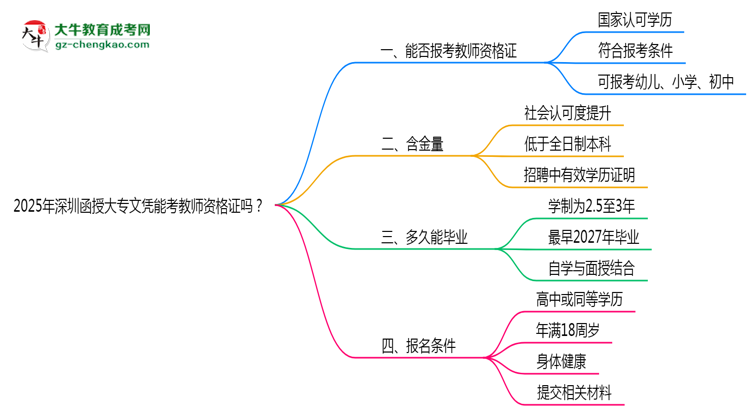 2025年深圳函授大專(zhuān)文憑能考教師資格證嗎？思維導(dǎo)圖
