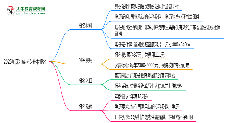 2025年深圳非戶籍生成考專升本報名需居住證嗎？思維導(dǎo)圖