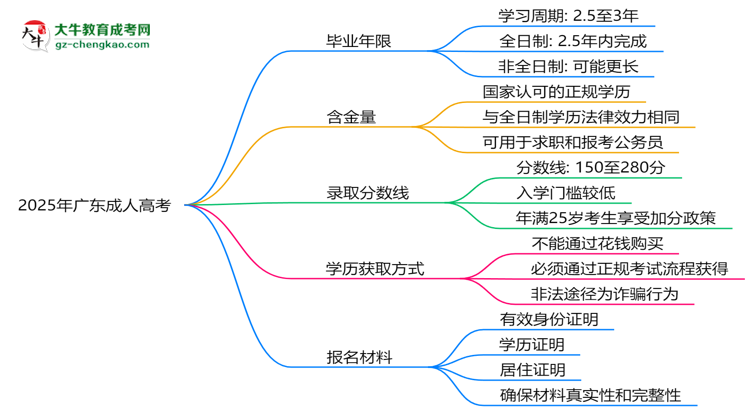 2025年廣東成人高考最快多久拿證？畢業(yè)年限解析思維導(dǎo)圖