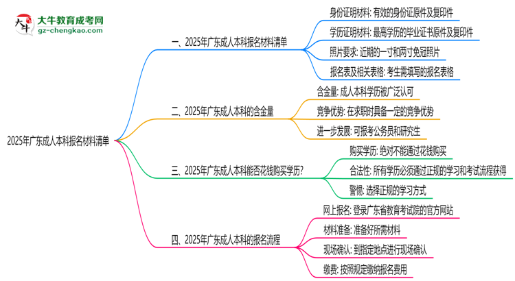 2025年廣東成人本科報名材料清單（附模板下載鏈接）思維導(dǎo)圖