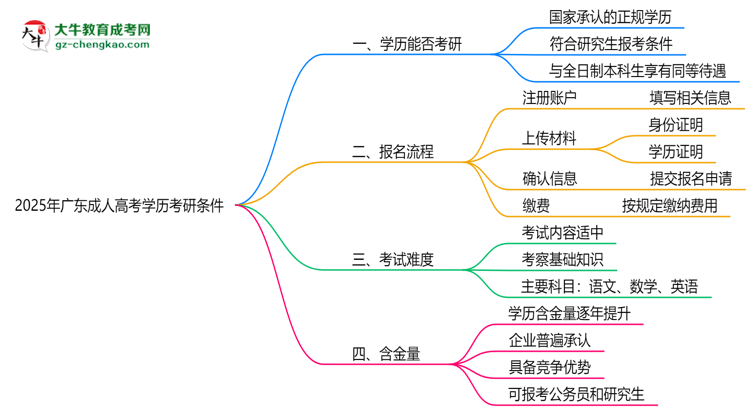 2025年廣東成人高考學(xué)歷考研條件:院校限制說(shuō)明思維導(dǎo)圖