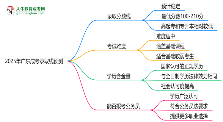 2025年廣東成考錄取線預(yù)測：各院校最低分對比思維導(dǎo)圖