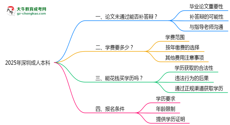 2025年深圳成人本科論文未通過(guò)能否補(bǔ)答辯？思維導(dǎo)圖