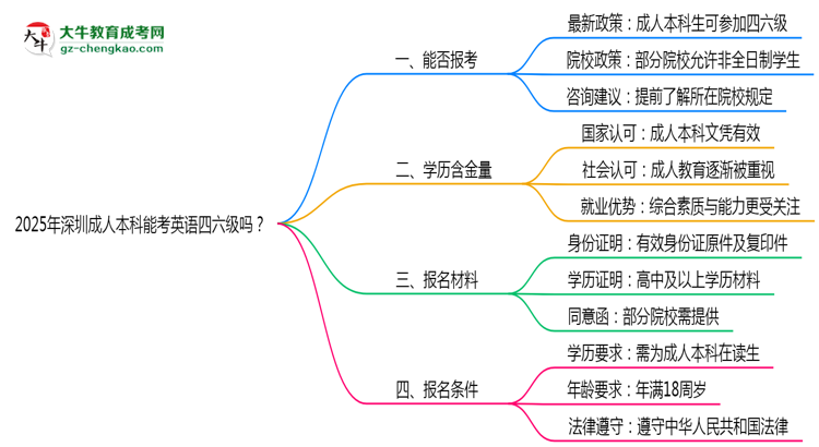 2025年深圳成人本科能考英語四六級嗎？資格說明思維導(dǎo)圖
