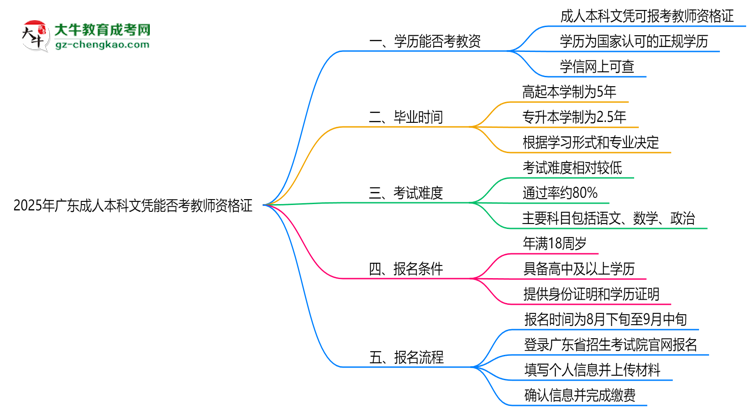 2025年廣東成人本科文憑能考教師資格證嗎?思維導圖