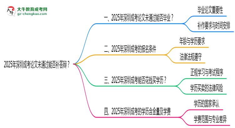 2025年深圳成考論文未通過能否補答辯?思維導圖