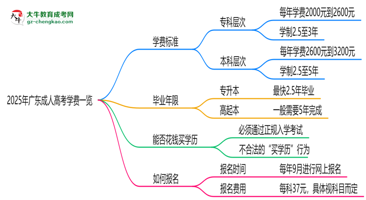 2025年廣東成人高考學(xué)費一覽：總費用+分期政策說明思維導(dǎo)圖