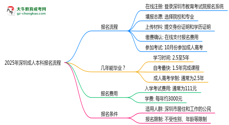 2025年深圳成人本科報名流程：從注冊到繳費全指南思維導(dǎo)圖