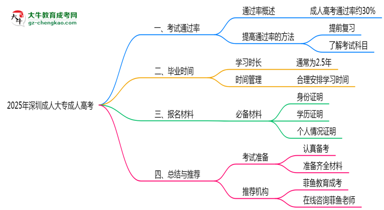 2025年深圳成人大專是否報名就能過?通過率揭秘思維導圖