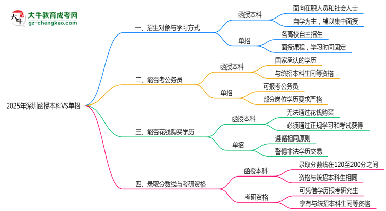 2025年深圳函授本科VS單招：適合人群區(qū)別對比思維導圖