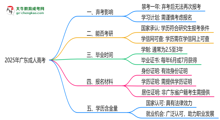 2025年廣東成人高考棄考會禁考一年？官方回應(yīng)思維導(dǎo)圖