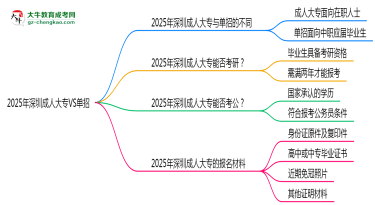 2025年深圳成人大專VS單招:適合人群區(qū)別對比思維導(dǎo)圖