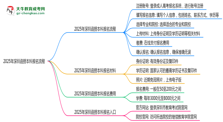 2025年深圳函授本科報(bào)名流程:從注冊到繳費(fèi)全指南思維導(dǎo)圖