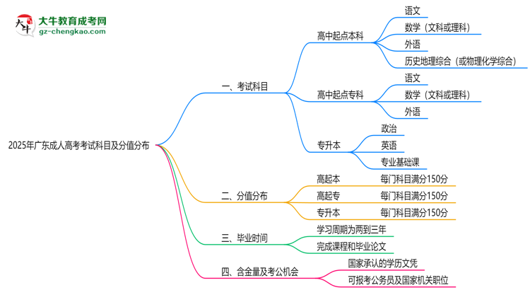 2025年廣東成人高考考試科目及分值分布：必考幾門？思維導(dǎo)圖