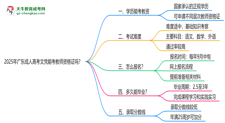 2025年廣東成人高考文憑能考教師資格證嗎?思維導(dǎo)圖