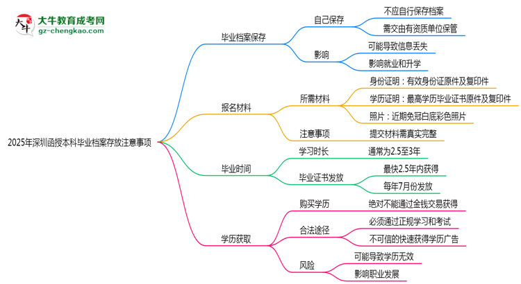 2025年深圳函授本科畢業(yè)檔案存放注意事項思維導圖
