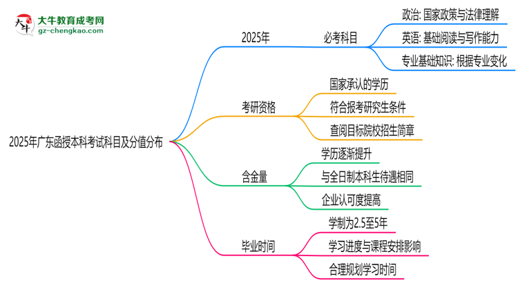 2025年廣東函授本科考試科目及分值分布:必考幾門?思維導(dǎo)圖