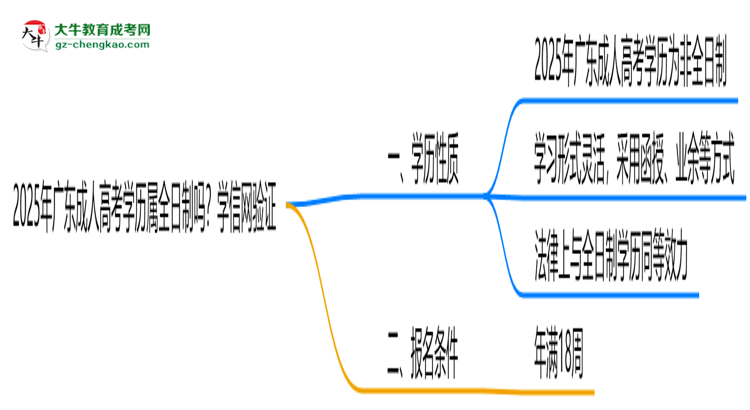 2025年廣東成人高考學(xué)歷屬全日制嗎？學(xué)信網(wǎng)驗(yàn)證思維導(dǎo)圖