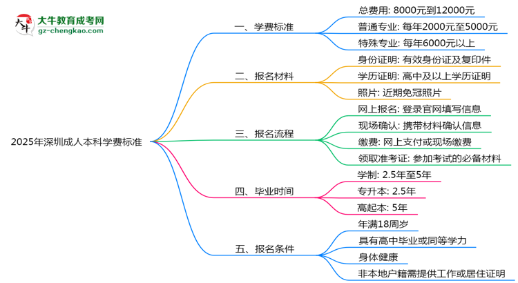 2025年深圳成人本科學(xué)費(fèi)標(biāo)準(zhǔn):總費(fèi)用需要多少錢?思維導(dǎo)圖