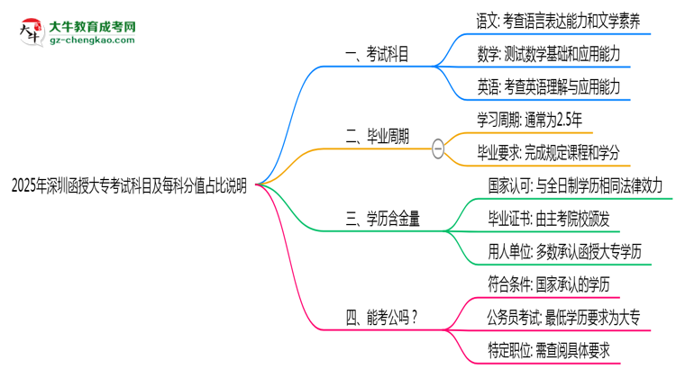 2025年深圳函授大?？荚嚳颇考懊靠品种嫡急日f明思維導圖