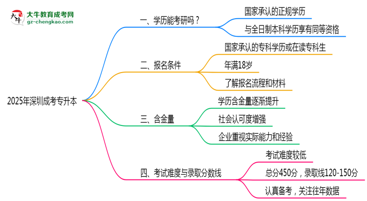 2025年深圳成考專升本學(xué)歷考研條件及院校限制說明思維導(dǎo)圖