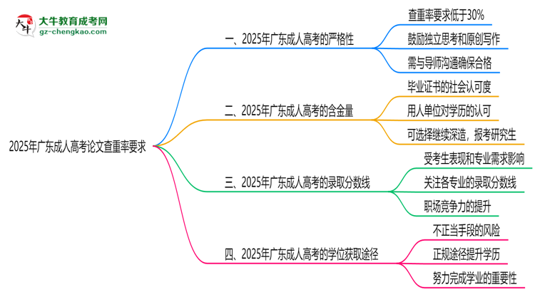 2025年廣東成人高考論文查重率要求：低于30%？思維導(dǎo)圖