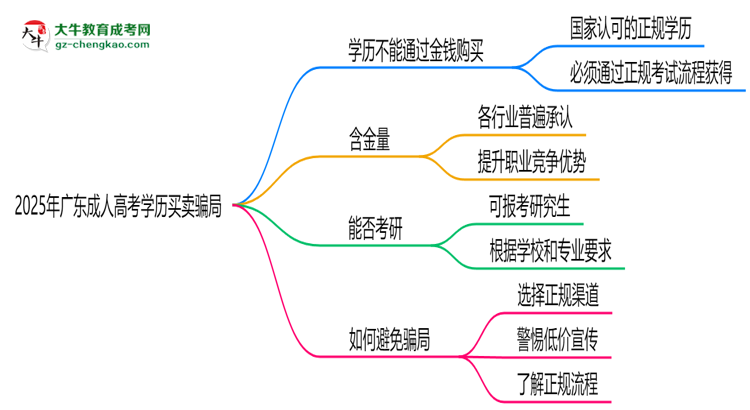 2025年廣東成人高考學(xué)歷買賣騙局！官方嚴(yán)打公告思維導(dǎo)圖
