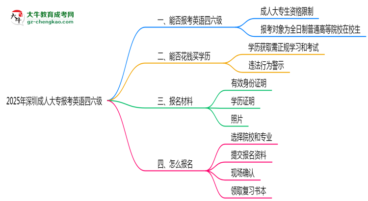 2025年深圳成人大專能考英語四六級嗎？資格說明思維導(dǎo)圖