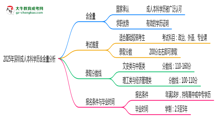 2025年深圳成人本科學歷含金量：企業(yè)認可度分析思維導圖