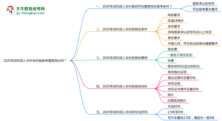 2025年深圳成人本科學(xué)歷能報(bào)考警察崗位嗎？思維導(dǎo)圖