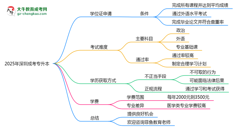 2025年深圳成考專升本畢業(yè)可申請學(xué)位證嗎?官方解答思維導(dǎo)圖