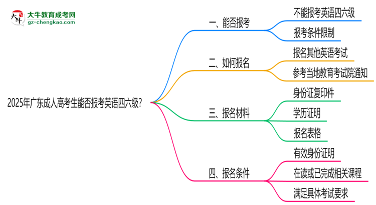 2025年廣東成人高考生能否報(bào)考英語(yǔ)四六級(jí)?思維導(dǎo)圖