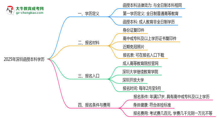 2025年深圳函授本科學(xué)歷是第一學(xué)歷嗎？官方定義思維導(dǎo)圖
