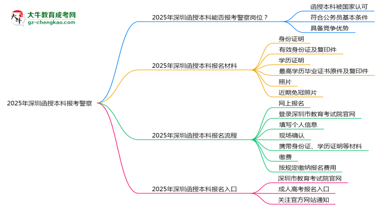2025年深圳函授本科學(xué)歷能報(bào)考警察崗位嗎？思維導(dǎo)圖