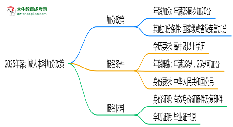 2025年深圳成人本科加分政策：最高可加20分條件思維導(dǎo)圖