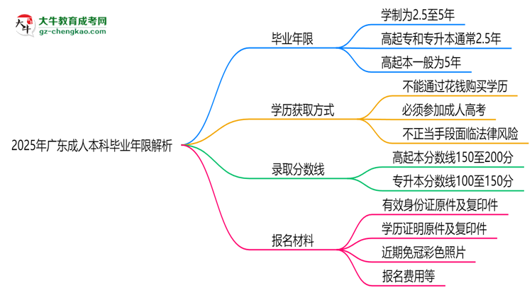 2025年廣東成人本科最快多久拿證？畢業(yè)年限解析思維導(dǎo)圖