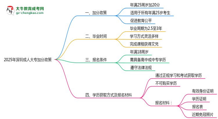 2025年深圳成人大專加分政策：最高可加20分條件思維導(dǎo)圖
