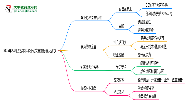 2025年深圳函授本科畢業(yè)論文查重標(biāo)準(zhǔn)及要求說(shuō)明思維導(dǎo)圖
