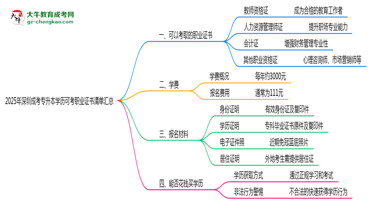2025年深圳成考專升本學(xué)歷可考職業(yè)證書清單匯總思維導(dǎo)圖