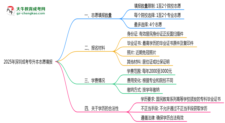 2025年深圳成考專升本志愿填報數(shù)量及修改規(guī)則思維導(dǎo)圖