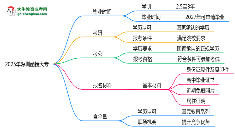2025年深圳函授大專最快多久拿證？畢業(yè)時間解析思維導(dǎo)圖