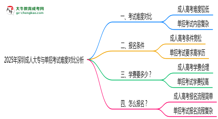 2025年深圳成人大專與單招考試難度對比分析思維導圖