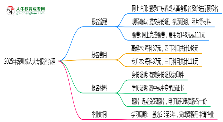 2025年深圳成人大專(zhuān)報(bào)名流程：從注冊(cè)到繳費(fèi)全指南思維導(dǎo)圖