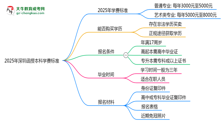 2025年深圳函授本科學費標準：總費用需要多少錢？思維導圖