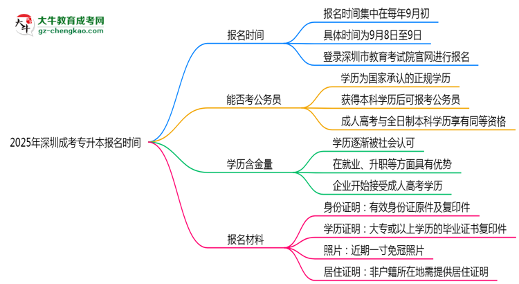 2025年深圳成考專(zhuān)升本報(bào)名時(shí)間是否全年開(kāi)放？思維導(dǎo)圖