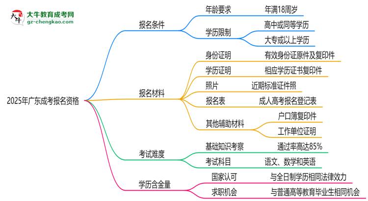 2025年廣東成考報(bào)名資格:年齡/學(xué)歷限制詳解思維導(dǎo)圖