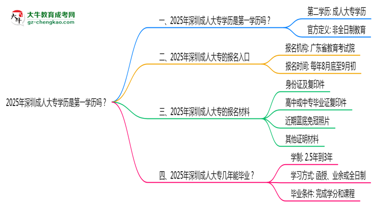 2025年深圳成人大專學(xué)歷是第一學(xué)歷嗎？官方定義思維導(dǎo)圖