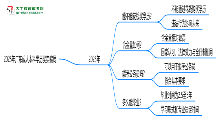2025年廣東成人本科學(xué)歷買賣騙局！官方嚴(yán)打公告思維導(dǎo)圖