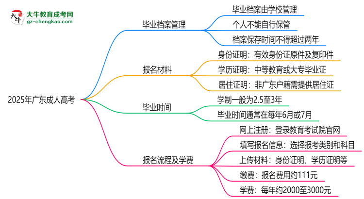 2025年廣東成人高考畢業(yè)檔案能否個人保管？思維導圖