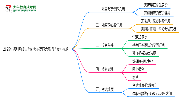 2025年深圳函授本科能考英語四六級嗎?資格說明思維導(dǎo)圖